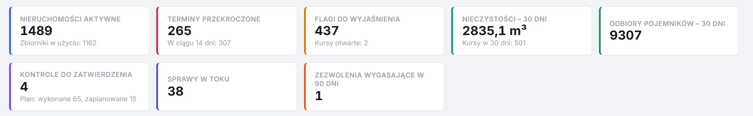 Kafle wskaźników pulpitu gminy: nieruchomości aktywne, terminy przekroczone, flagi do wyjaśnienia, nieczystości 30 dni, odbiory pojemników, kontrole do zatwierdzenia, sprawy w toku i zezwolenia wygasające