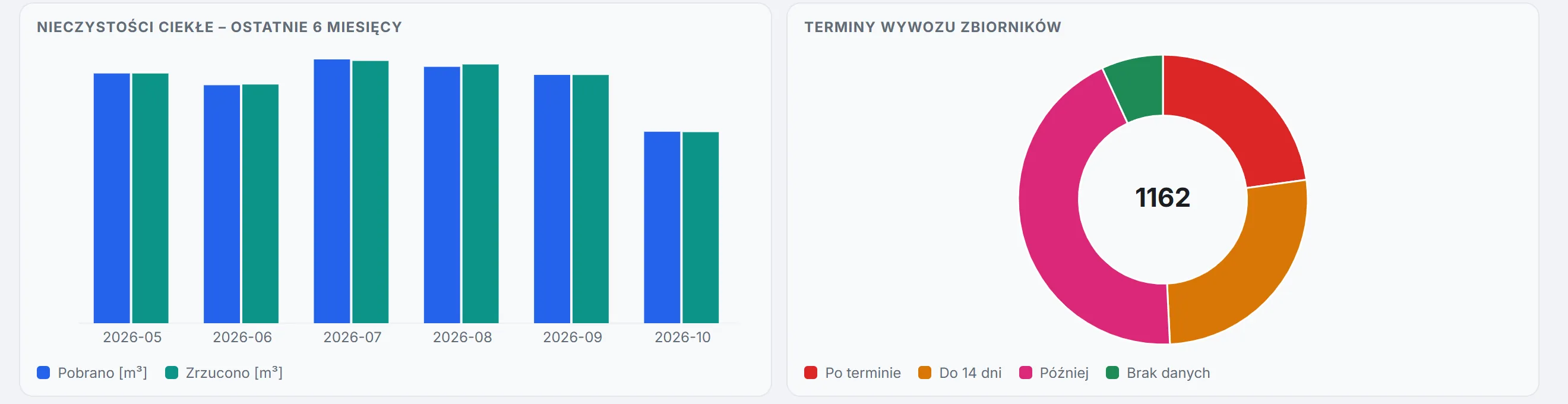 Wykres słupkowy nieczystości ciekłych z ostatnich sześciu miesięcy (pobrano i zrzucono) oraz wykres kołowy terminów wywozu zbiorników